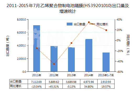 2011-2015年7月乙烯聚合物制電池隔膜(HS39201010)出口量及增速統(tǒng)計(jì) 2011-2015年7月乙烯聚合物制電池隔膜(HS39201010)出口量及增速統(tǒng)計(jì)
